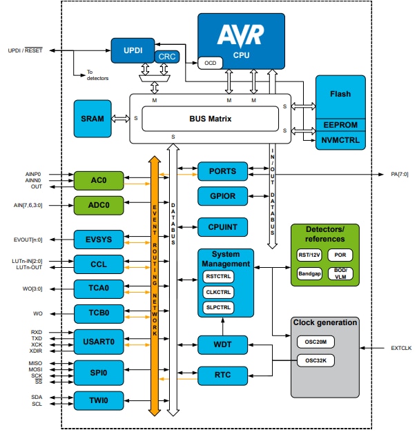 Blockdiagramm - Microchip Technology ATtiny202/402 AVR-Mikrocontroller